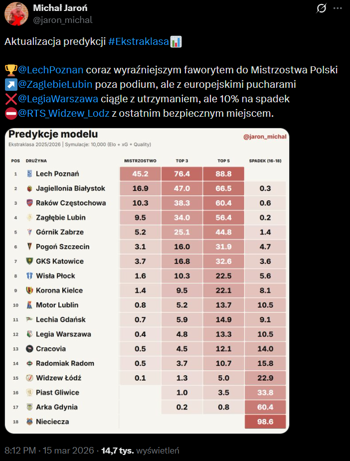 Tak ma wyglądać KOŃCOWA TABELA Ekstraklasy w tym sezonie!